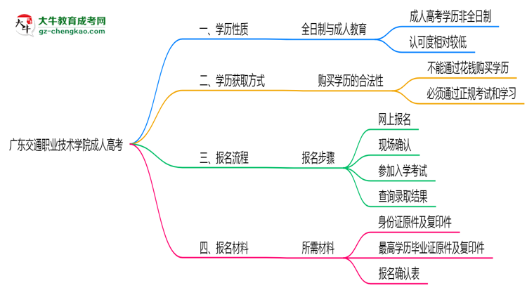 廣東交通職業(yè)技術(shù)學(xué)院2025年成人高考生可不可以考四六級？思維導(dǎo)圖
