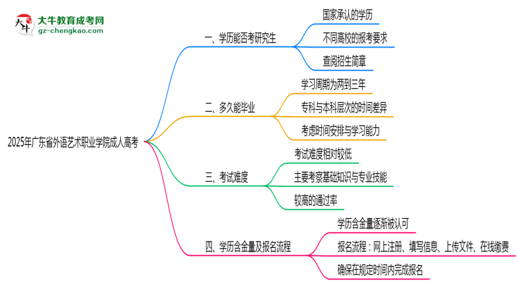 廣東省外語藝術(shù)職業(yè)學(xué)院2025年成人高考能考研究生嗎?思維導(dǎo)圖