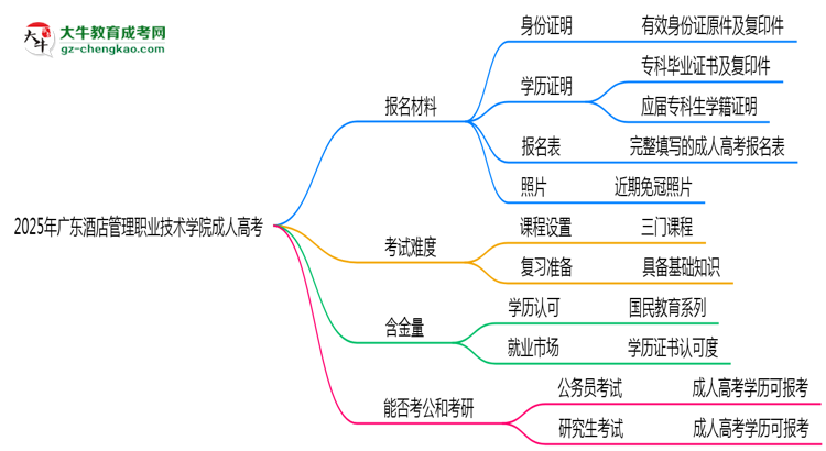 2025年廣東酒店管理職業(yè)技術(shù)學(xué)院成人高考報(bào)名材料需要什么?思維導(dǎo)圖