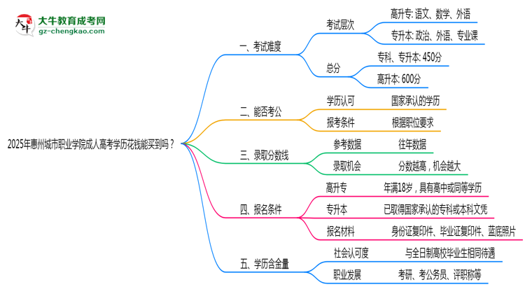 2025年惠州城市職業(yè)學(xué)院成人高考學(xué)歷花錢能買到嗎？思維導(dǎo)圖
