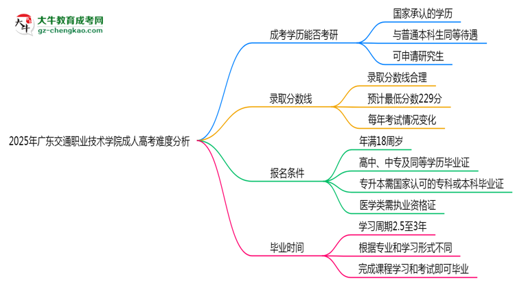 2025年廣東交通職業(yè)技術(shù)學(xué)院成人高考難不難？思維導(dǎo)圖