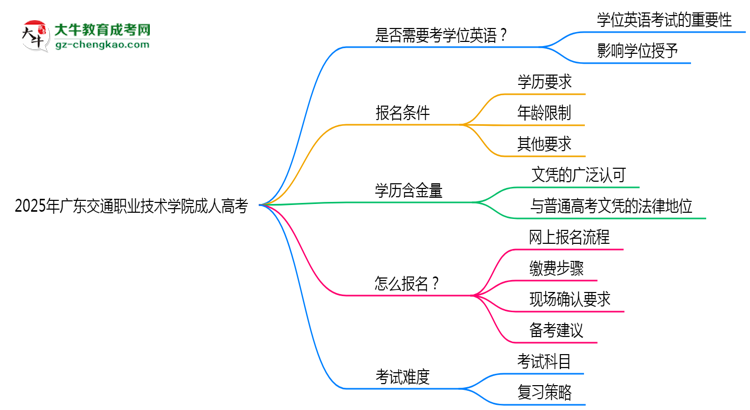 2025年廣東交通職業(yè)技術(shù)學(xué)院成人高考要考學(xué)位英語(yǔ)嗎？思維導(dǎo)圖