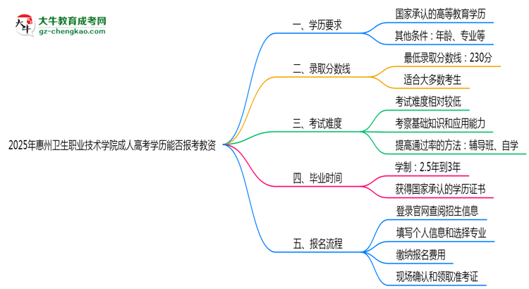 2025年惠州衛(wèi)生職業(yè)技術(shù)學(xué)院成人高考學(xué)歷能報(bào)考教資嗎？思維導(dǎo)圖