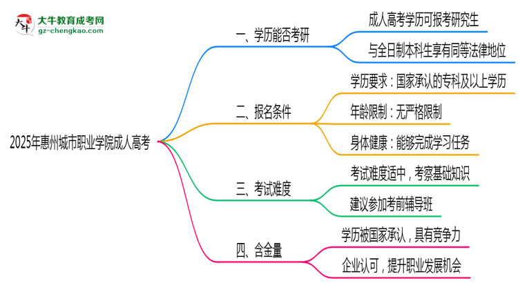 2025年惠州城市職業(yè)學(xué)院成人高考難不難?思維導(dǎo)圖