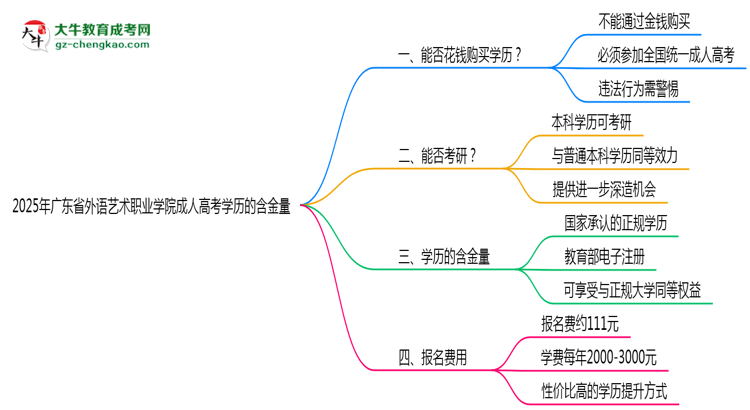 2025年廣東省外語(yǔ)藝術(shù)職業(yè)學(xué)院成人高考學(xué)歷的含金量怎么樣？思維導(dǎo)圖
