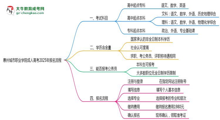 惠州城市職業(yè)學院成人高考2025年報名流程思維導(dǎo)圖