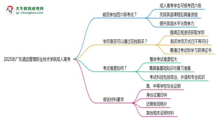 2025年廣東酒店管理職業(yè)技術(shù)學(xué)院成人高考要考學(xué)位英語(yǔ)嗎?思維導(dǎo)圖