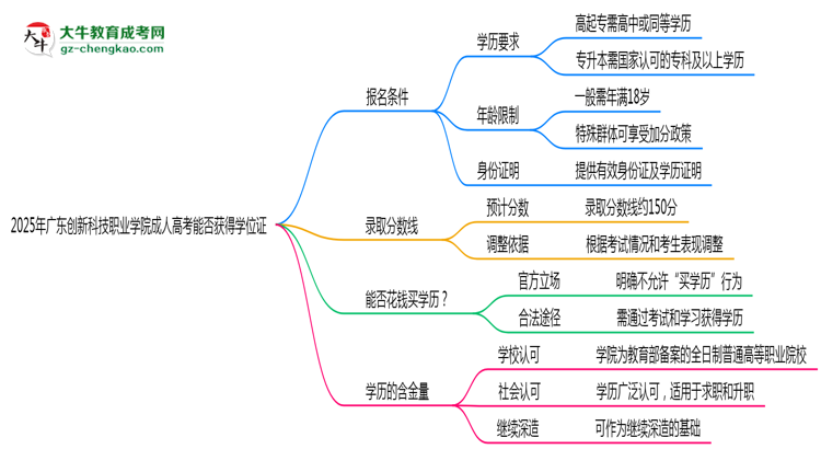 2025年廣東創(chuàng)新科技職業(yè)學(xué)院成人高考能拿學(xué)位證嗎？思維導(dǎo)圖