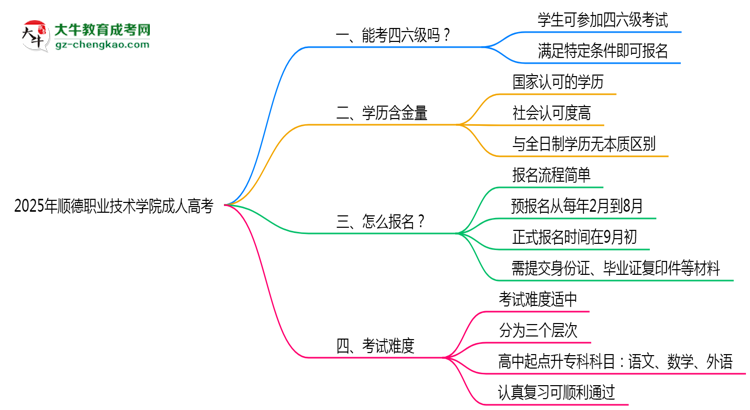 2025年順德職業(yè)技術(shù)學(xué)院成人高考要考學(xué)位英語嗎？思維導(dǎo)圖