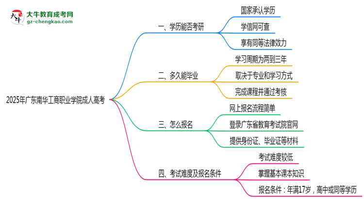 2025年廣東南華工商職業(yè)學(xué)院成人高考難不難?思維導(dǎo)圖