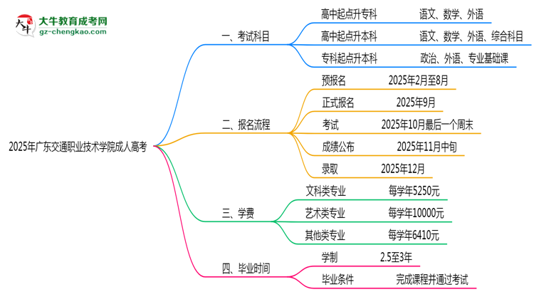 2025年廣東交通職業(yè)技術學院成人高考入學考試科目有哪些？思維導圖