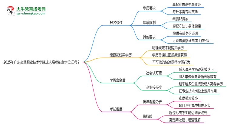 2025年廣東交通職業(yè)技術(shù)學(xué)院成人高考能拿學(xué)位證嗎？思維導(dǎo)圖