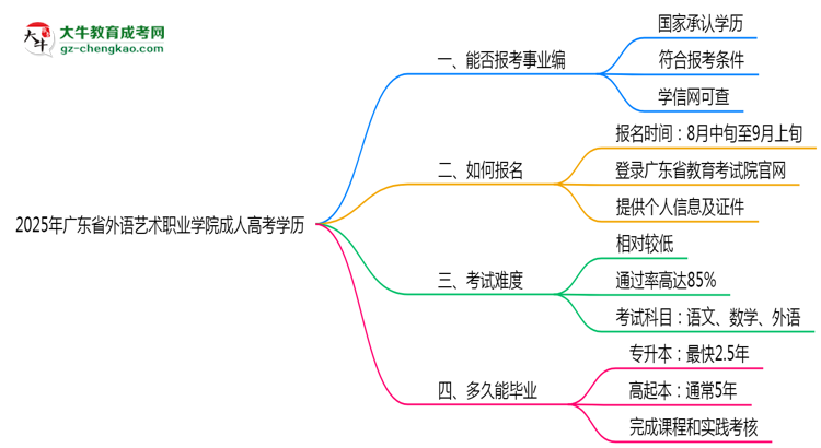 2025年廣東省外語(yǔ)藝術(shù)職業(yè)學(xué)院成人高考學(xué)歷能報(bào)考教資嗎？思維導(dǎo)圖