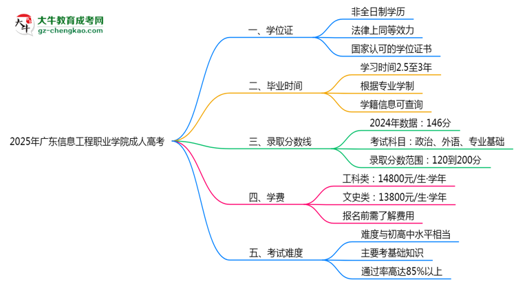 2025年廣東信息工程職業(yè)學(xué)院成人高考是全日制學(xué)歷嗎？思維導(dǎo)圖
