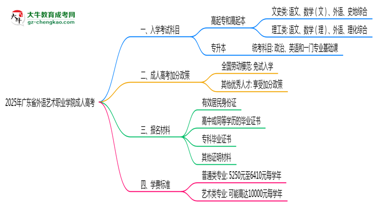 2025年廣東省外語藝術(shù)職業(yè)學(xué)院成人高考入學(xué)考試科目有哪些？思維導(dǎo)圖