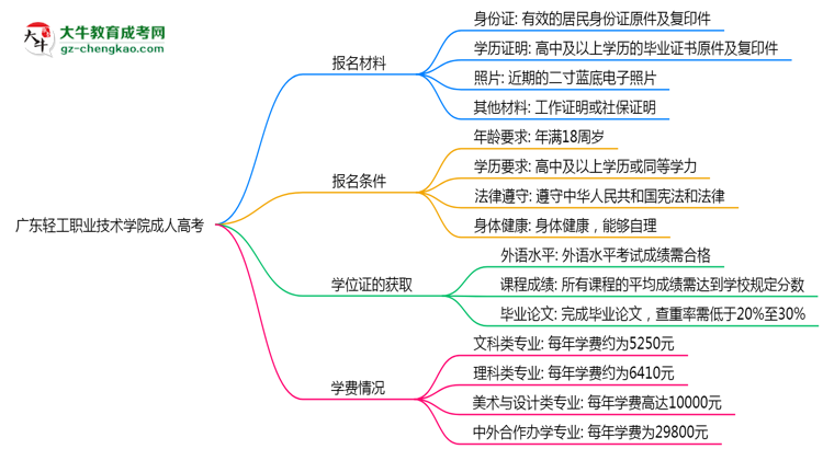 廣東輕工職業(yè)技術(shù)學(xué)院成人高考需多久完成并拿證？（2025年新）思維導(dǎo)圖