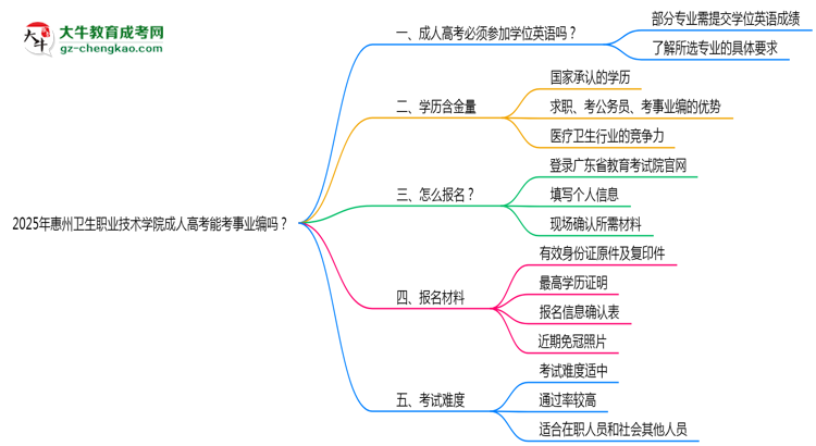 2025年惠州衛(wèi)生職業(yè)技術(shù)學院成人高考能考事業(yè)編嗎？思維導圖
