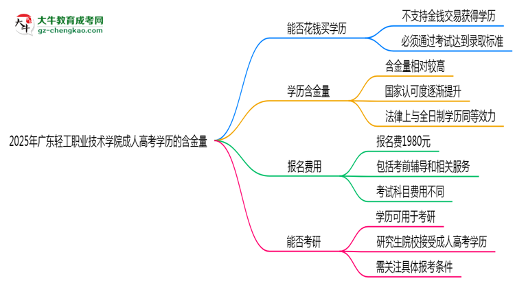2025年廣東輕工職業(yè)技術(shù)學(xué)院成人高考學(xué)歷的含金量怎么樣？思維導(dǎo)圖