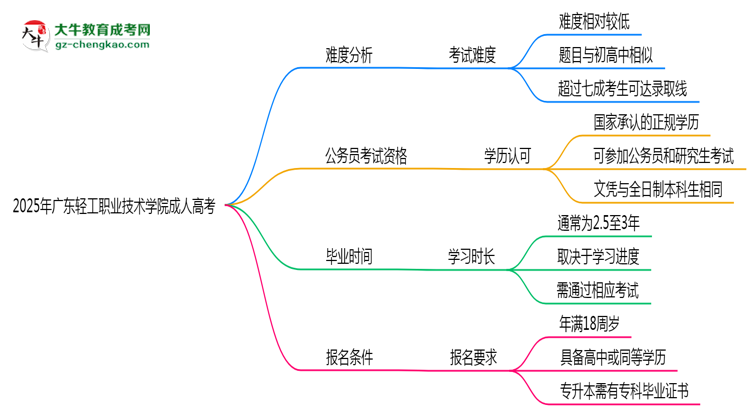 2025年廣東輕工職業(yè)技術(shù)學(xué)院成人高考學(xué)歷花錢能買到嗎？思維導(dǎo)圖