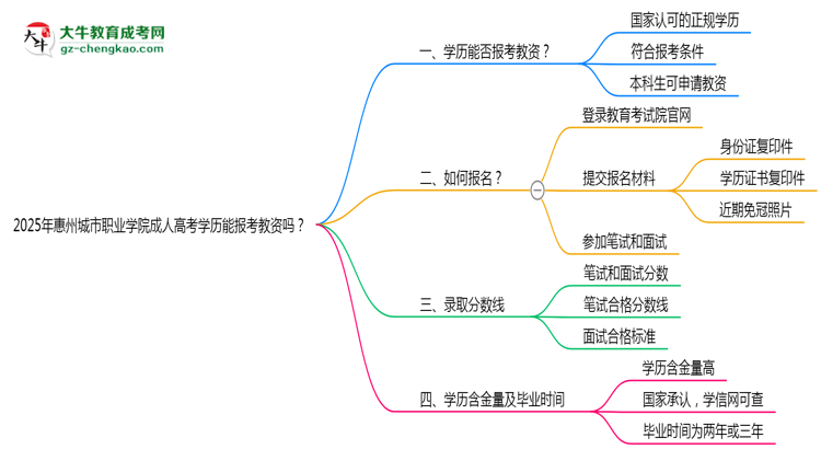 2025年惠州城市職業(yè)學院成人高考學歷能報考教資嗎？思維導圖