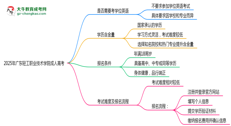 2025年廣東輕工職業(yè)技術學院成人高考要考學位英語嗎?思維導圖