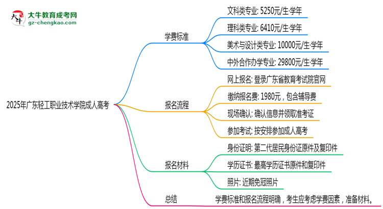 2025年廣東輕工職業(yè)技術(shù)學(xué)院成人高考最新學(xué)費(fèi)標(biāo)準(zhǔn)多少思維導(dǎo)圖