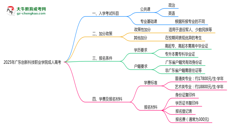 2025年廣東創(chuàng)新科技職業(yè)學(xué)院成人高考入學(xué)考試科目有哪些？思維導(dǎo)圖