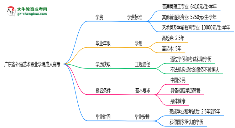 廣東省外語藝術(shù)職業(yè)學(xué)院2025年成人高考校本部和函授站哪個更好？思維導(dǎo)圖