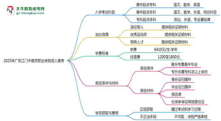 2025年廣東江門中醫(yī)藥職業(yè)學院成人高考入學考試科目有哪些？思維導圖