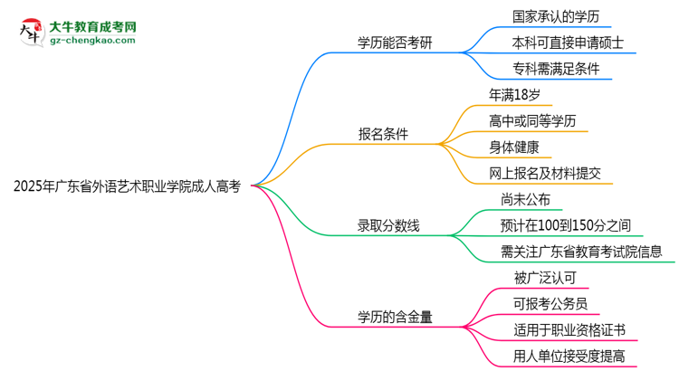 2025年廣東省外語(yǔ)藝術(shù)職業(yè)學(xué)院成人高考難不難?思維導(dǎo)圖