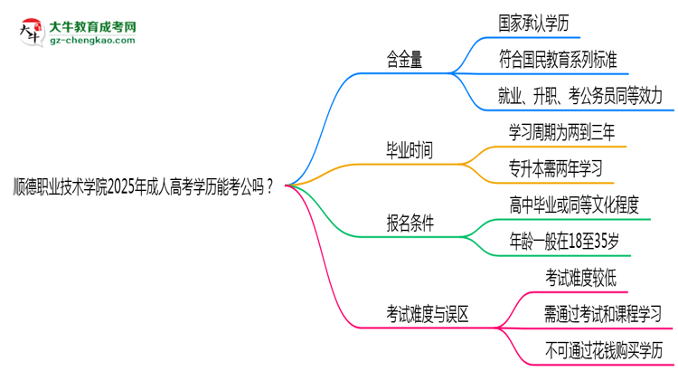 順德職業(yè)技術(shù)學(xué)院2025年成人高考學(xué)歷能考公嗎？思維導(dǎo)圖