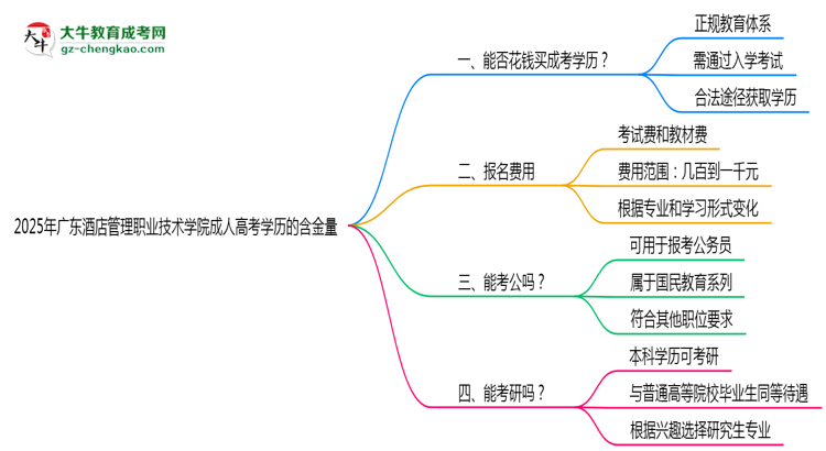 2025年廣東酒店管理職業(yè)技術(shù)學(xué)院成人高考學(xué)歷的含金量怎么樣？思維導(dǎo)圖