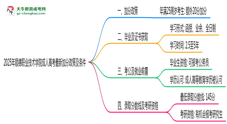 2025年順德職業(yè)技術學院成人高考最新加分政策及條件思維導圖