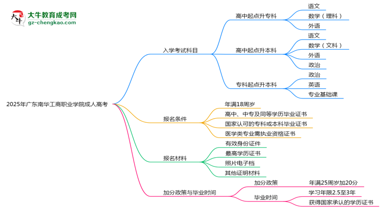 2025年廣東南華工商職業(yè)學(xué)院成人高考入學(xué)考試科目有哪些？思維導(dǎo)圖