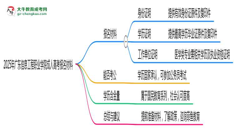 2025年廣東信息工程職業(yè)學(xué)院成人高考報名材料需要什么？思維導(dǎo)圖