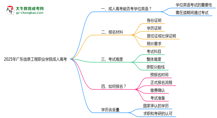 2025年廣東信息工程職業(yè)學(xué)院成人高考要考學(xué)位英語(yǔ)嗎？思維導(dǎo)圖