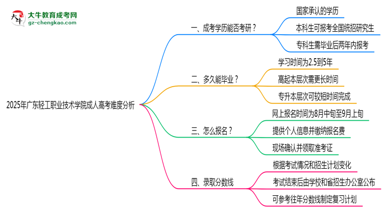 2025年廣東輕工職業(yè)技術(shù)學(xué)院成人高考難不難？思維導(dǎo)圖