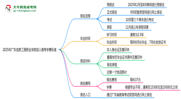 2025年廣東信息工程職業(yè)學院成人高考最新學費標準多少思維導圖