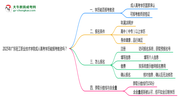 2025年廣東輕工職業(yè)技術(shù)學(xué)院成人高考學(xué)歷能報(bào)考教資嗎?思維導(dǎo)圖
