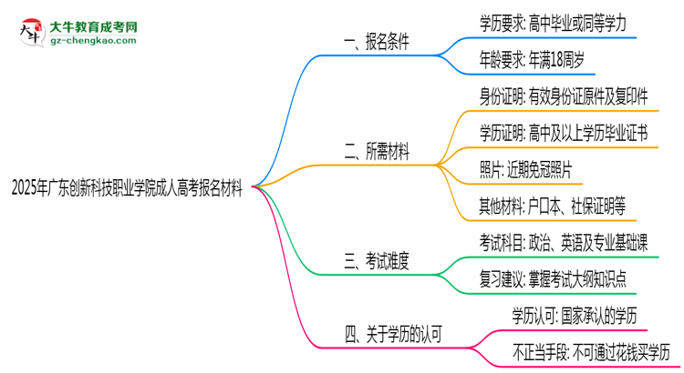 2025年廣東創(chuàng)新科技職業(yè)學(xué)院成人高考報(bào)名材料需要什么？思維導(dǎo)圖