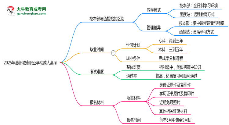 2025年惠州城市職業(yè)學(xué)院成人高考錄取分?jǐn)?shù)線是多少？思維導(dǎo)圖