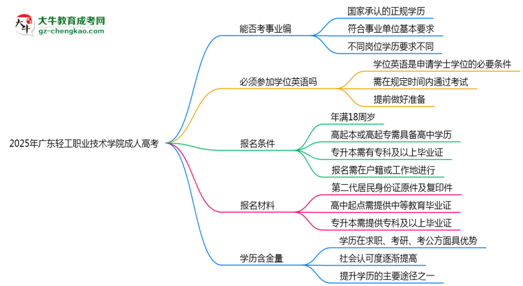 2025年廣東輕工職業(yè)技術(shù)學(xué)院成人高考能考事業(yè)編嗎？思維導(dǎo)圖