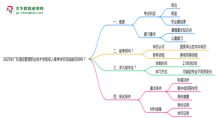 2025年廣東酒店管理職業(yè)技術(shù)學(xué)院成人高考學(xué)歷花錢能買到嗎？思維導(dǎo)圖