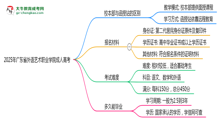 2025年廣東省外語(yǔ)藝術(shù)職業(yè)學(xué)院成人高考錄取分?jǐn)?shù)線是多少？思維導(dǎo)圖