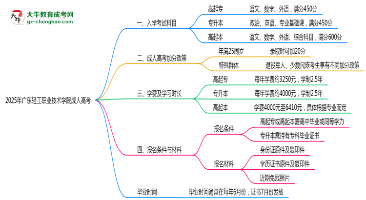 2025年廣東輕工職業(yè)技術(shù)學(xué)院成人高考入學(xué)考試科目有哪些？思維導(dǎo)圖