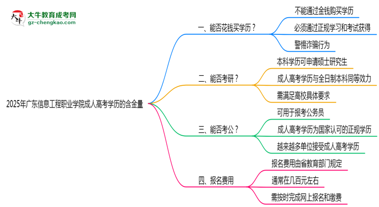 2025年廣東信息工程職業(yè)學(xué)院成人高考學(xué)歷的含金量怎么樣？思維導(dǎo)圖