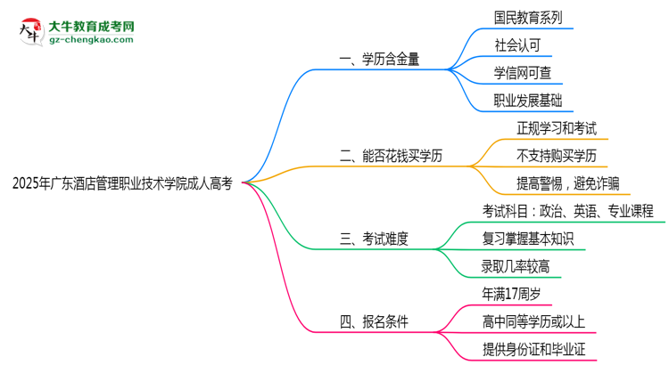 廣東酒店管理職業(yè)技術(shù)學(xué)院2025年成人高考學(xué)歷能考公嗎?思維導(dǎo)圖