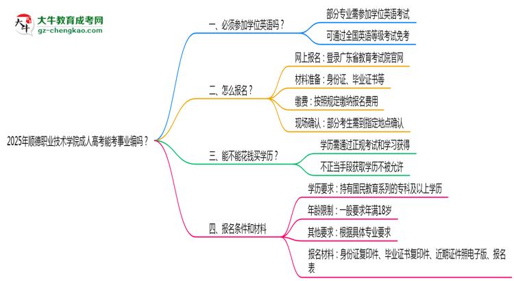 2025年順德職業(yè)技術(shù)學(xué)院成人高考能考事業(yè)編嗎?思維導(dǎo)圖