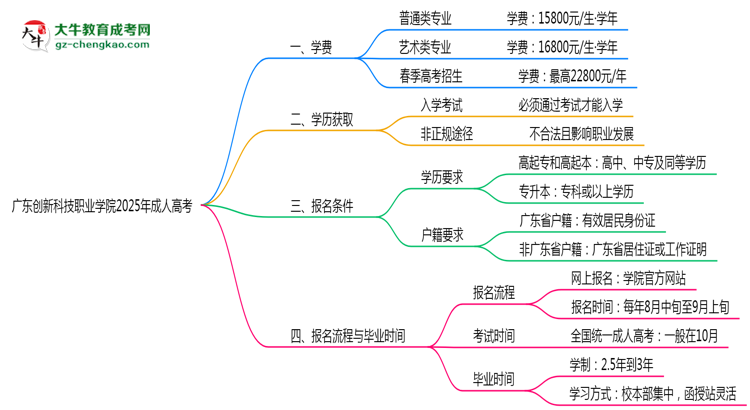廣東創(chuàng)新科技職業(yè)學(xué)院2025年成人高考校本部和函授站哪個(gè)更好？思維導(dǎo)圖