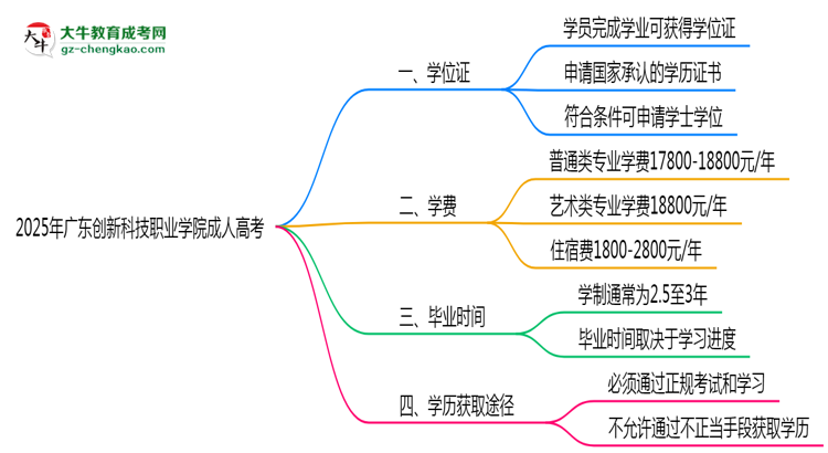 2025年廣東創(chuàng)新科技職業(yè)學(xué)院成人高考是全日制學(xué)歷嗎？思維導(dǎo)圖